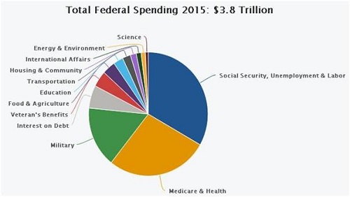 中美的政府开支比较：不怕不识货，只怕货比货