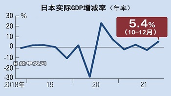 日本后疫情经济效应或将GDP推高0.75%