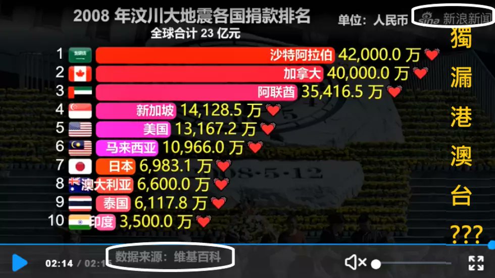 汶川赈灾香港捐220亿冠全球被消失在排行榜