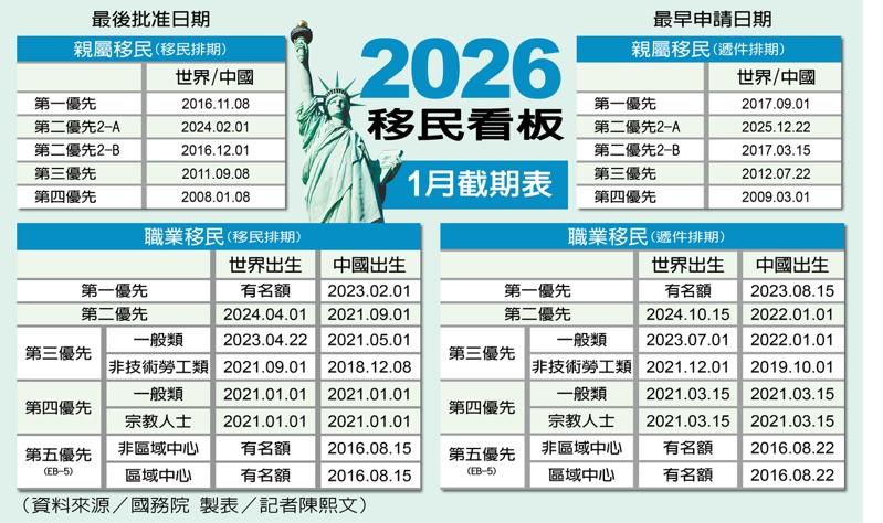 一月移民排期 EB類前進 親屬類不變
